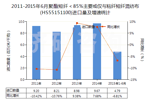 2011-2015年6月聚酯短纖＜85%主要或僅與粘纖短纖混紡布(HS55151100)進口量及增速統(tǒng)計